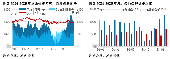 原油成本端跌幅明顯 2月成品油煉油、批零利潤均值環(huán)比上漲  第4張