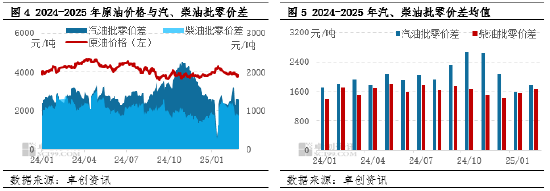 原油成本端跌幅明顯 2月成品油煉油、批零利潤均值環(huán)比上漲  第5張