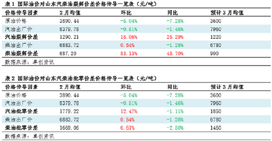 原油成本端跌幅明顯 2月成品油煉油、批零利潤均值環(huán)比上漲  第6張