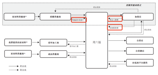 周六福五闖IPO關(guān)的背后 營(yíng)收增速降至11%“賣商標(biāo)”年毛利8億  第5張