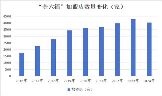 周六福五闖IPO關(guān)的背后 營(yíng)收增速降至11%“賣商標(biāo)”年毛利8億  第7張