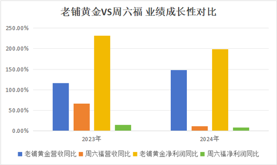 周六福五闖IPO關(guān)的背后 營(yíng)收增速降至11%“賣商標(biāo)”年毛利8億  第9張