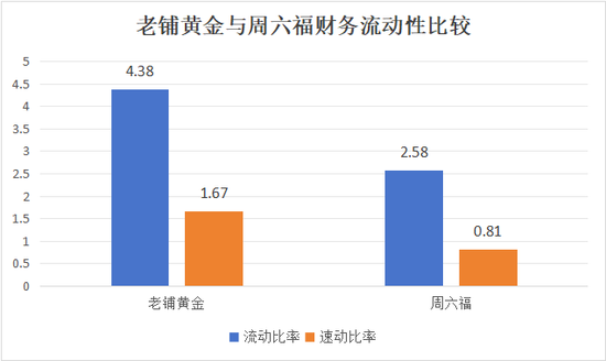 周六福五闖IPO關(guān)的背后 營(yíng)收增速降至11%“賣商標(biāo)”年毛利8億  第11張