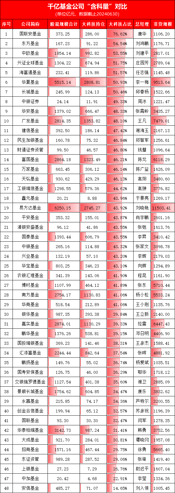 科技熱潮中招商基金“含科量”拖后腿！招商基金旗下股混產(chǎn)品持倉科技占比不足30%，排名千億公司倒數(shù)第五  第1張