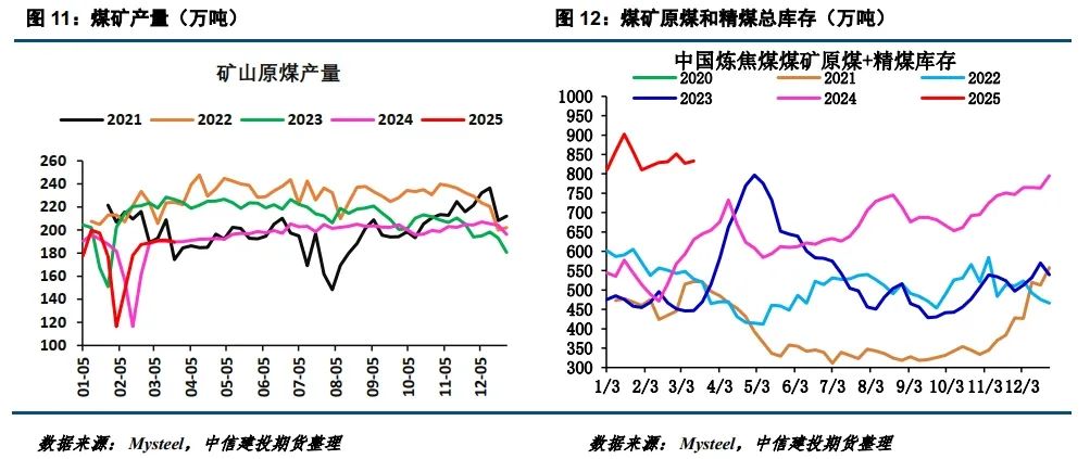 【建投黑色】焦煤新低  第8張