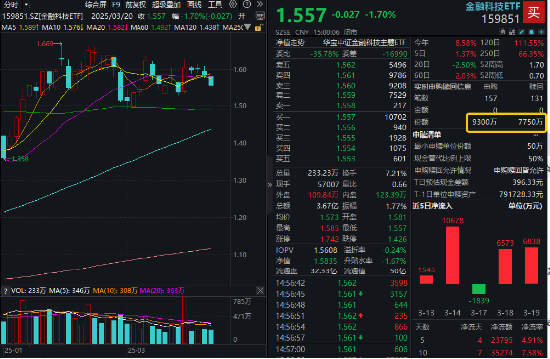 AI+金融應(yīng)用新進(jìn)展！DeepSeek助力，神州信息一度漲停！資金看多金融科技，“159851”近10日吸金超3.5億元  第1張