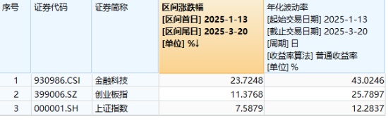 AI+金融應(yīng)用新進(jìn)展！DeepSeek助力，神州信息一度漲停！資金看多金融科技，“159851”近10日吸金超3.5億元  第2張