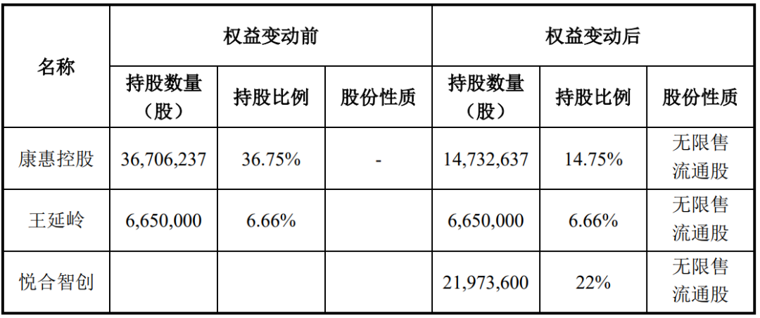 又一家上市公司，5.427億賣了控股權(quán)  第1張