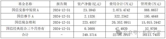 國信證券80%參公資管產(chǎn)品未跑贏業(yè)績基準，現(xiàn)金增利產(chǎn)品跑輸定存利率  第3張