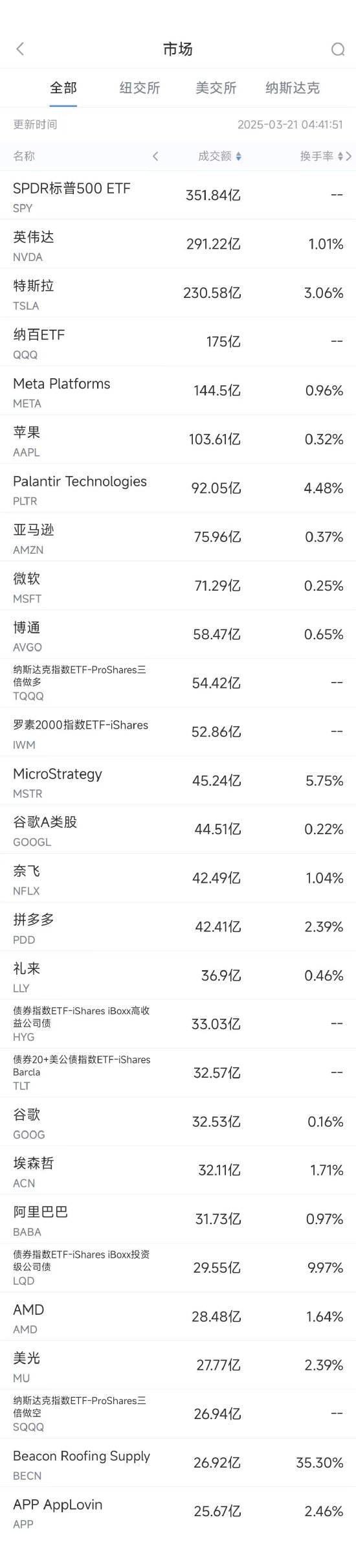 3月20日美股成交額前20：拼多多財報強勁股價上漲4%  第1張
