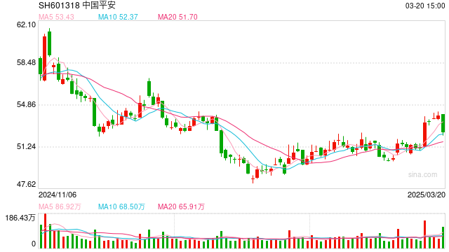 股價(jià)回調(diào)  中國平安“鳴不平” 第1張