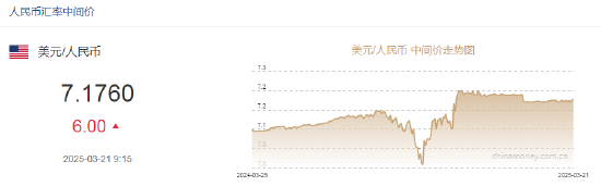 人民幣兌美元中間價(jià)報(bào)7.1760，下調(diào)6點(diǎn)  第2張