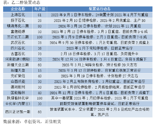 正信期貨：乙二醇供需偏弱 關(guān)注春檢兌現(xiàn)情況  第2張