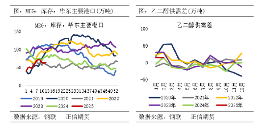 正信期貨：乙二醇供需偏弱 關(guān)注春檢兌現(xiàn)情況  第6張