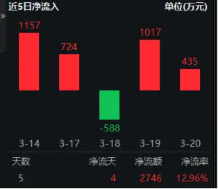 華為終端全面進入鴻蒙時代！資金繼續(xù)進場搶籌，科創(chuàng)人工智能ETF華寶（589520）近5日吸金2746萬元！  第2張