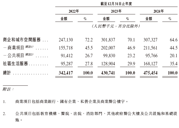 奧聯(lián)服務，來自廣州的物業(yè)管理公司，遞交IPO招股書，擬赴香港上市  第4張