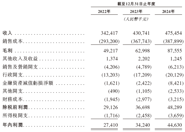 奧聯(lián)服務，來自廣州的物業(yè)管理公司，遞交IPO招股書，擬赴香港上市  第6張