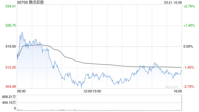 高盛：升騰訊控股目標(biāo)價(jià)至590港元 上調(diào)今明財(cái)年每股盈測  第1張