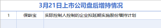 3月21日增減持匯總：保齡寶增持 華星創(chuàng)業(yè)等7股減持（表）-財經(jīng)新聞  第1張
