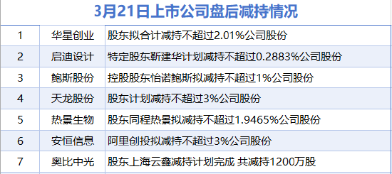 3月21日增減持匯總：保齡寶增持 華星創(chuàng)業(yè)等7股減持（表）-財經(jīng)新聞  第2張