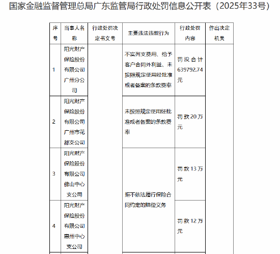因未按照規(guī)定使用經(jīng)批準(zhǔn)或者備案的條款費(fèi)率等 陽光財(cái)險(xiǎn)廣州分公司及三家支公司合計(jì)被罰沒超百萬  第1張