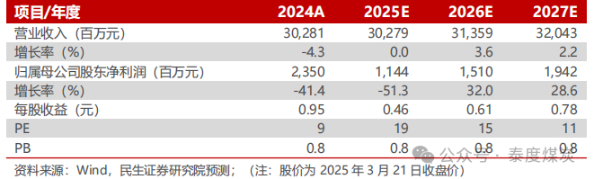 【民生能源】平煤股份2024年年報(bào)點(diǎn)評(píng)：25年產(chǎn)銷(xiāo)有望回升，股息收益值得關(guān)注  第1張