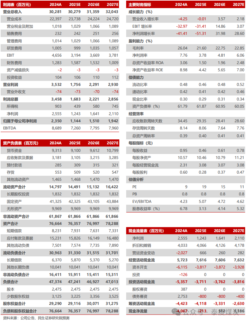 【民生能源】平煤股份2024年年報(bào)點(diǎn)評(píng)：25年產(chǎn)銷(xiāo)有望回升，股息收益值得關(guān)注  第2張