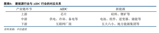 中信建投證券：AIDC產(chǎn)業(yè)鏈投資機遇  第9張