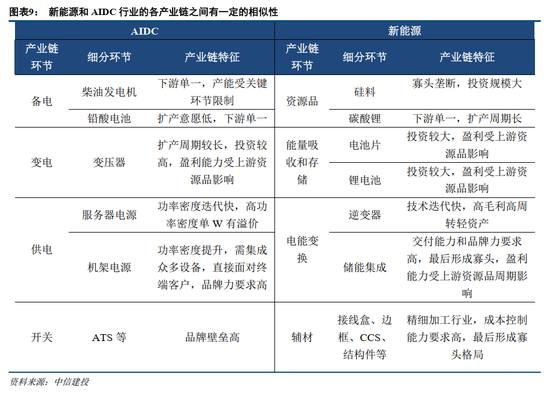 中信建投證券：AIDC產(chǎn)業(yè)鏈投資機遇  第10張