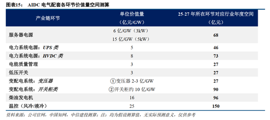 中信建投證券：AIDC產(chǎn)業(yè)鏈投資機遇  第14張
