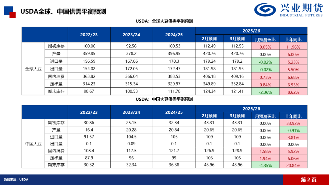【興期研究·品種聚焦】豆粕：巴西豆預(yù)計(jì)將大量到港，價(jià)格上方壓力增加  第5張