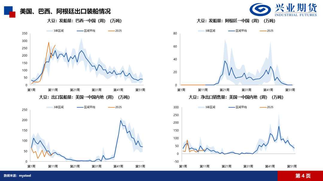 【興期研究·品種聚焦】豆粕：巴西豆預(yù)計(jì)將大量到港，價(jià)格上方壓力增加  第7張
