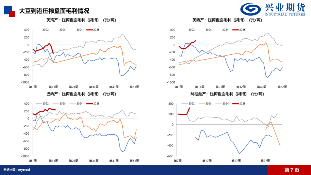 【興期研究·品種聚焦】豆粕：巴西豆預(yù)計(jì)將大量到港，價(jià)格上方壓力增加  第10張