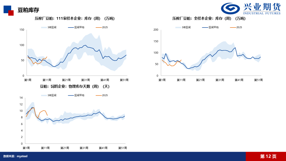 【興期研究·品種聚焦】豆粕：巴西豆預(yù)計(jì)將大量到港，價(jià)格上方壓力增加  第15張