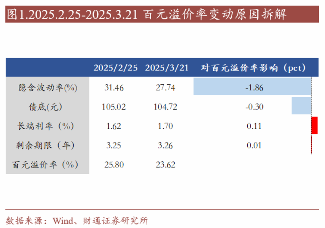 轉債估值破位，關注高評級轉債勝率  第1張