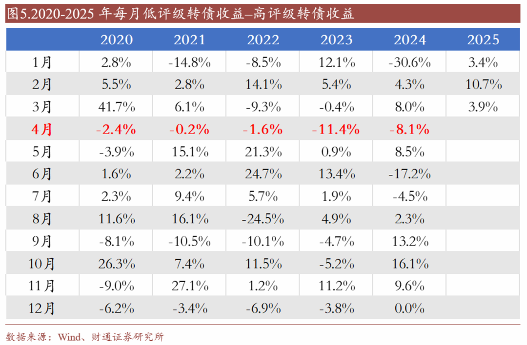 轉債估值破位，關注高評級轉債勝率  第5張
