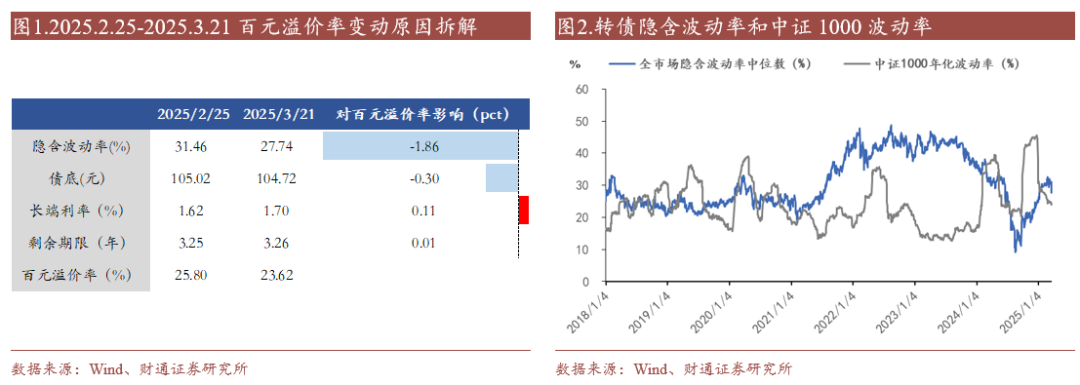 轉債估值破位，關注高評級轉債勝率  第8張
