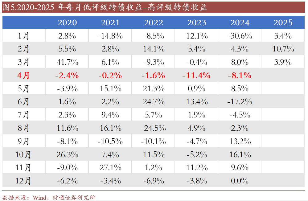 轉債估值破位，關注高評級轉債勝率  第10張