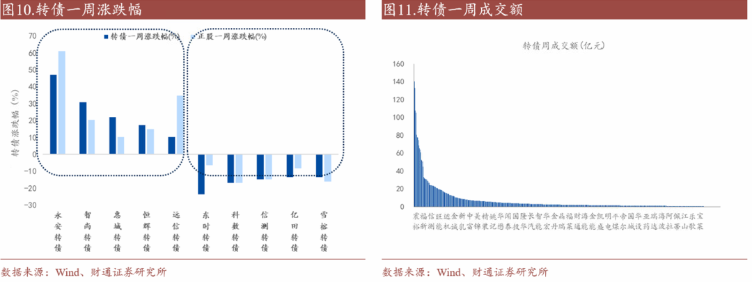 轉債估值破位，關注高評級轉債勝率  第13張