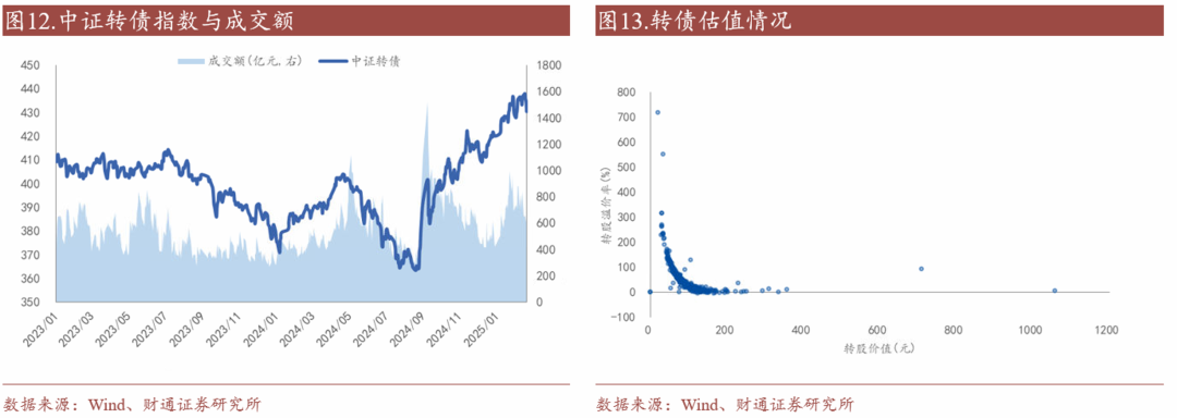 轉債估值破位，關注高評級轉債勝率  第14張