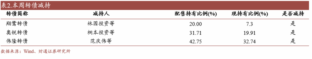 轉債估值破位，關注高評級轉債勝率  第16張