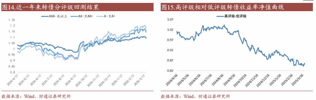 轉債估值破位，關注高評級轉債勝率  第18張