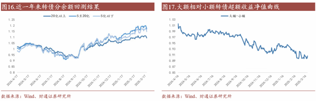 轉債估值破位，關注高評級轉債勝率  第19張