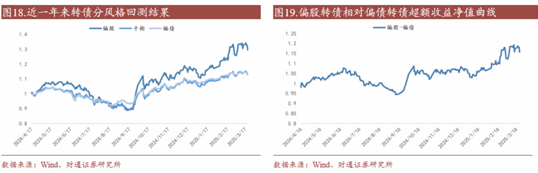 轉債估值破位，關注高評級轉債勝率  第20張