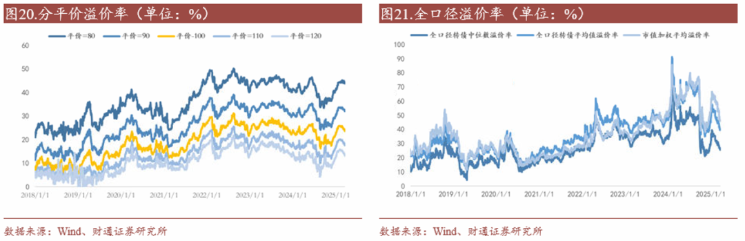 轉債估值破位，關注高評級轉債勝率  第21張