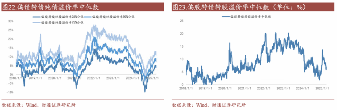 轉債估值破位，關注高評級轉債勝率  第22張