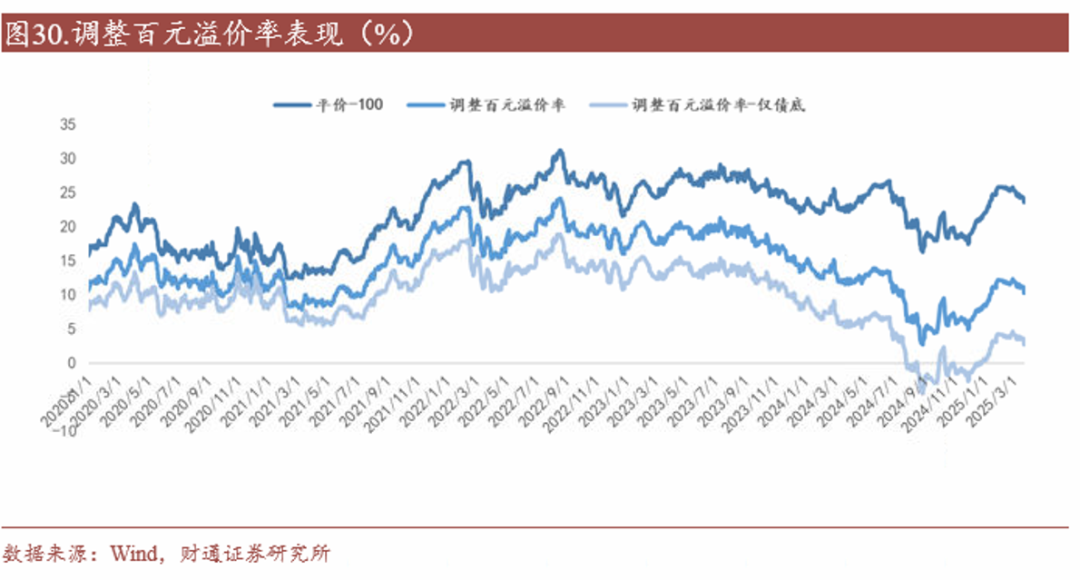 轉債估值破位，關注高評級轉債勝率  第26張