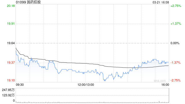 國藥控股發(fā)布年度業(yè)績 歸母應占溢利70.5億元同比減少22.14%  第1張