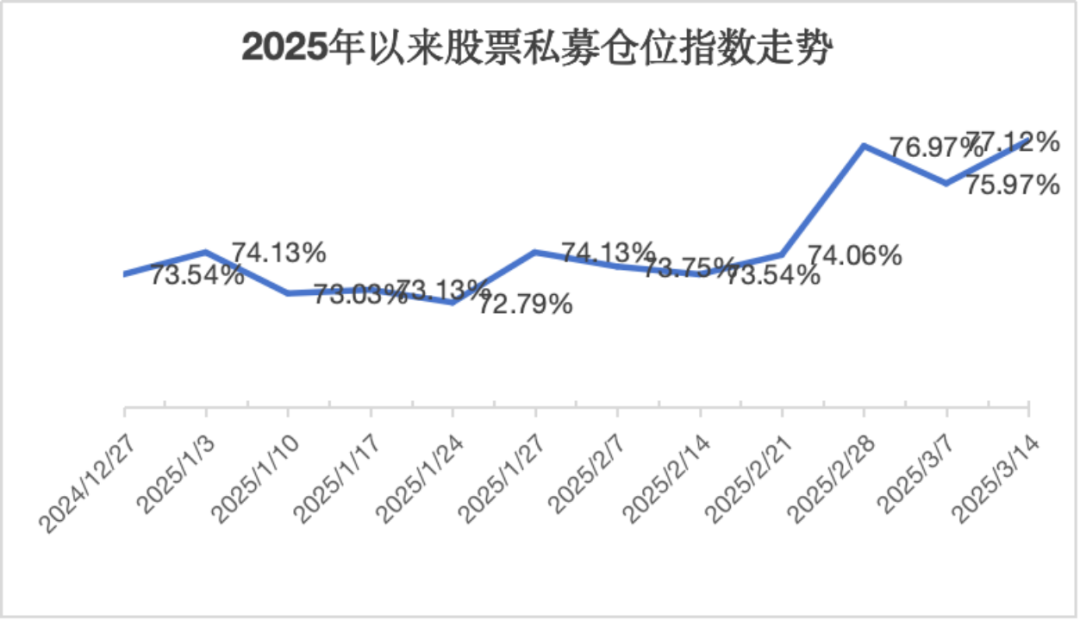 頭部私募全面加倉(cāng)！科技板塊受青睞  第1張