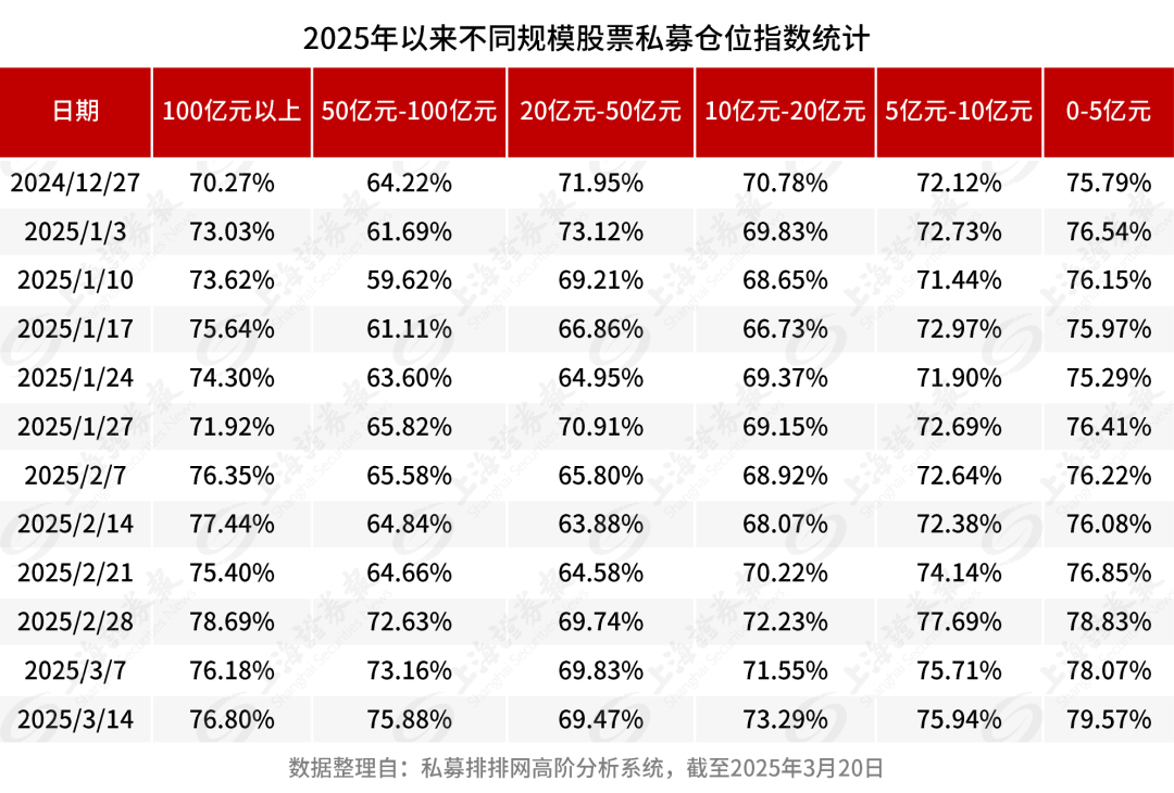 頭部私募全面加倉(cāng)！科技板塊受青睞  第2張